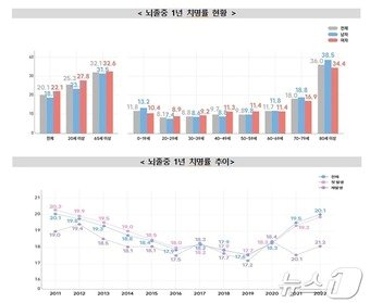 본문 이미지 - 뇌졸중 1년 치명률 현황 (질병청 제공) 2024.12.29/뉴스1 ⓒ News1