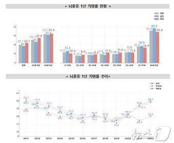 뇌졸중 1년 치명률 현황 &#40;질병청 제공&#41; 2024.12.29/뉴스1 ⓒ News1