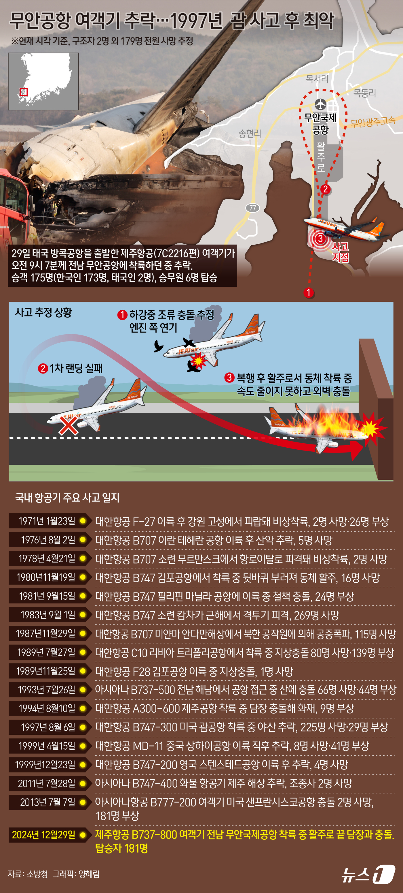 (서울=뉴스1) 양혜림 디자이너 = 29일 오전 9시 7분쯤 전남 무안국제공항에서 181명이 탑승한 방콕발 제주항공 여객기가 추락하는 사고가 발생했다. 소방 당국은 폭발성 화재로 …