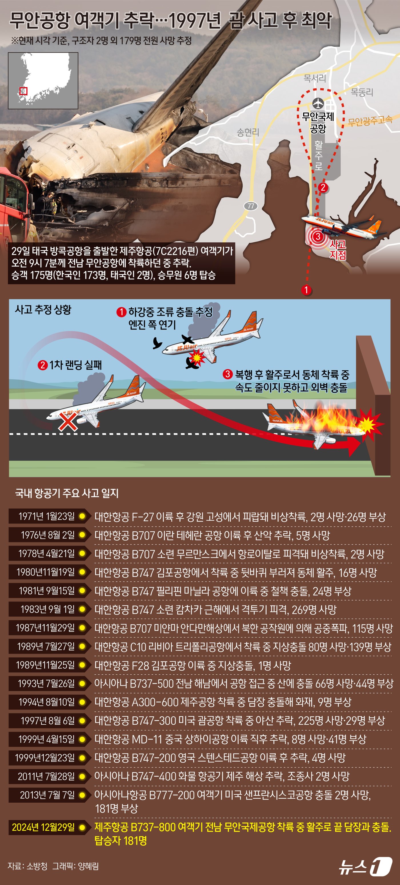 29일 오전 9시 7분쯤 전남 무안국제공항에서 181명이 탑승한 방콕발 제주항공 여객기가 추락하는 사고가 발생했다. 소방 당국은 폭발성 화재로 여객기 동체가 심하게 훼손돼 현재까지 구조된 승무원 2명을 제외하면 탑승객 전원이 사망한 것으로 추정하고 있다. ⓒ News1 양혜림 디자이너