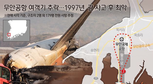 [오늘의 그래픽]  무안공항 여객기 추락…1997년 괌 사고 후 최악