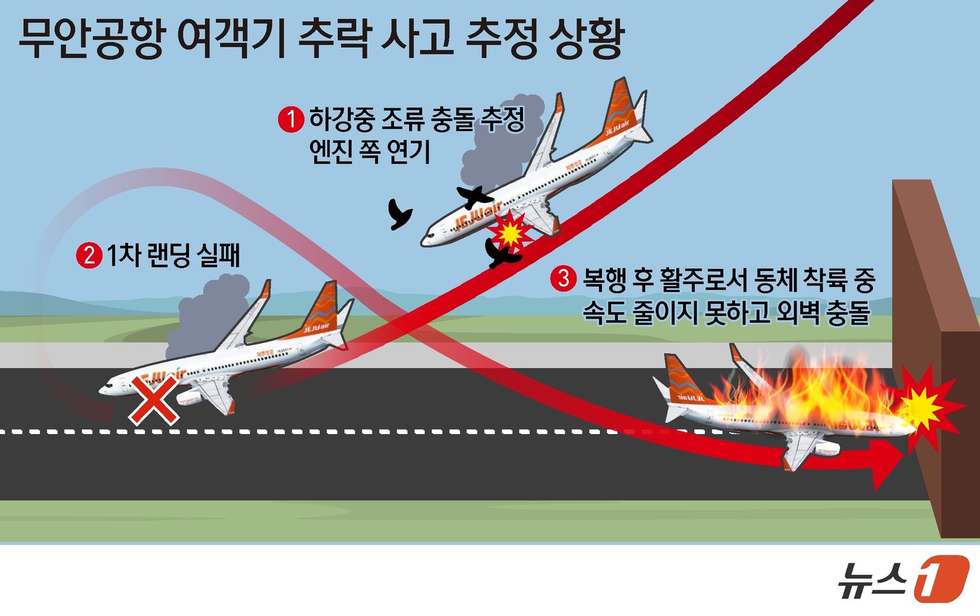 (서울=뉴스1) 양혜림 디자이너 = 이날 오전 9시 3분쯤 181명이 탑승한 방콕발 제주항공 여객기가 전남 무안국제공항의 활주로 착륙 과정에서 사고가 발생했다. 여객기는 방콕에서 …