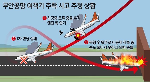 [그래픽] 무안공항 여객기 추락 사고 추정 상황