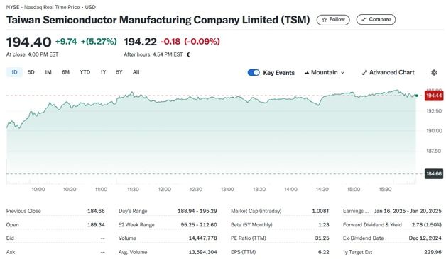 인텔 CEO 사임에 대만 TSMC 5% 이상 급등…왜?