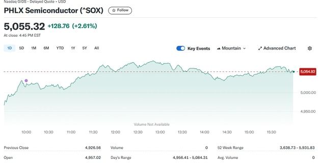 TSMC 5.27% 급등, 반도체지수도 2.61%↑ 5000 탈환(종합)