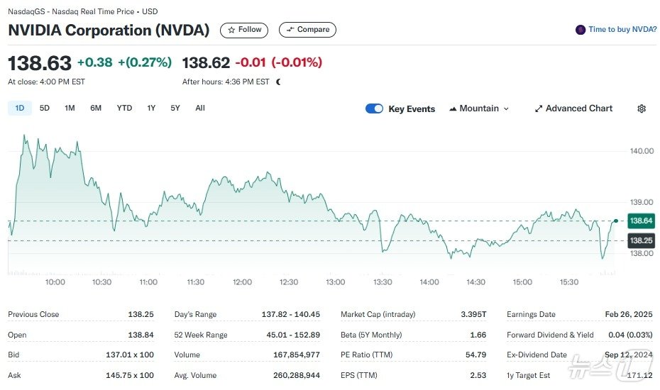 엔비디아 일일 주가추이 - 야후 파이낸스 갈무리