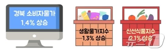 11월 경북 소비자물가 동향