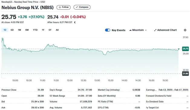 엔비디아 1조 투자, 네비우스 그룹 17% 폭등