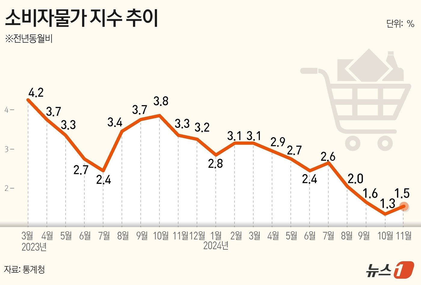 본문 이미지 - 통계청이 3일 발표한 '11월 소비자물가동향'에 따르면 지난달 소비자물가지수는 114.40(2020=100)으로 전년 동월 대비 1.5% 상승했다. ⓒ News1 김초희 디자이너
