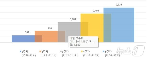 지하철 반값택배 이용추이&#40;인천시 제공&#41; / 뉴스1