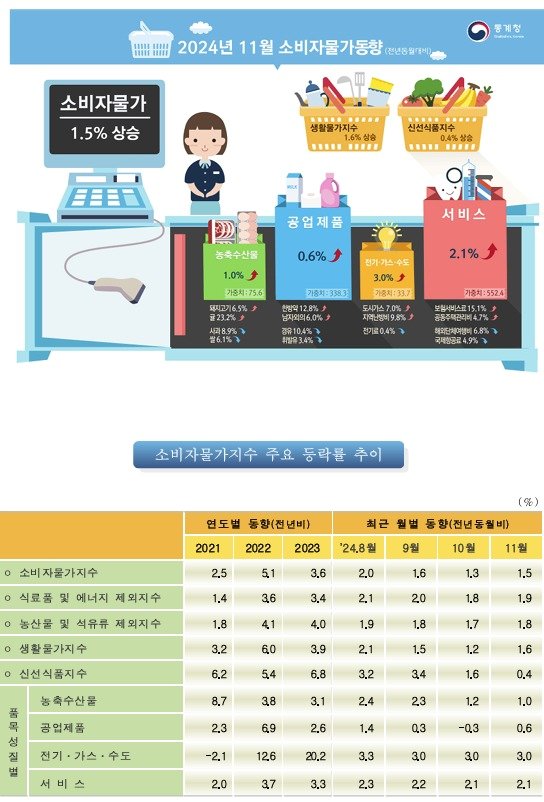 &#40;통계청 제공&#41;