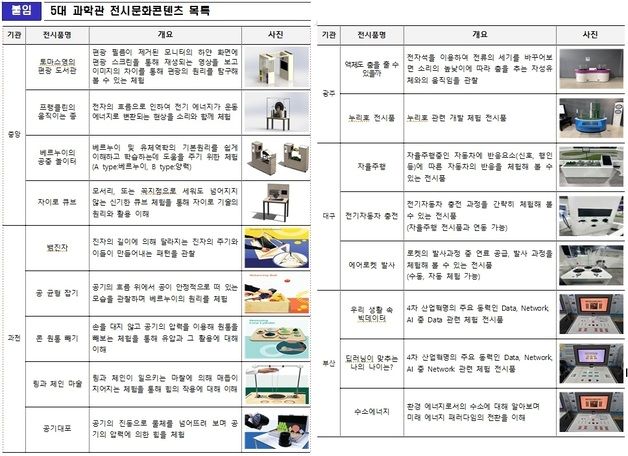 5대 국립과학관 전시, 한 달간 대전에 모인다