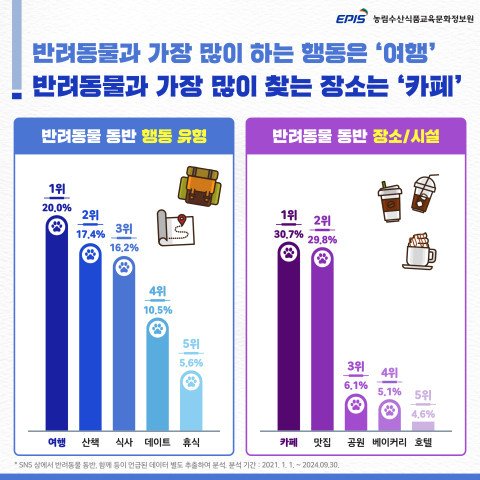 2021년 1월부터 2024년 9월까지, SNS 상에서 반려동물 동반, 함께 등이 언급된 데이터 별도 추출해 분석한 결과. &#40;농정원 제공&#41; ⓒ 뉴스1