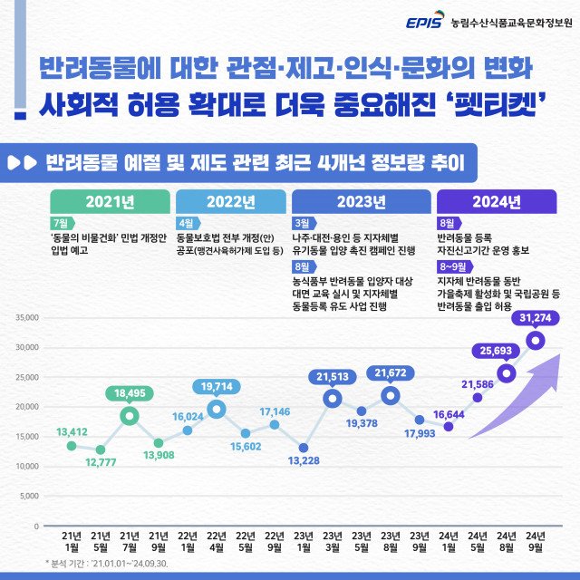 반려동물 제도 관련 최근 4개년 정보량 추이 &#40;농정원 제공&#41; ⓒ 뉴스1