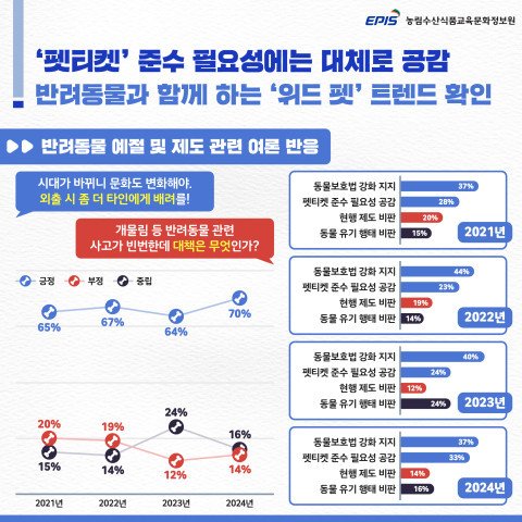 본문 이미지 - 반려동물 예절 및 제도 관련 여론 반응&#40;농정원 제공&#41; ⓒ 뉴스1