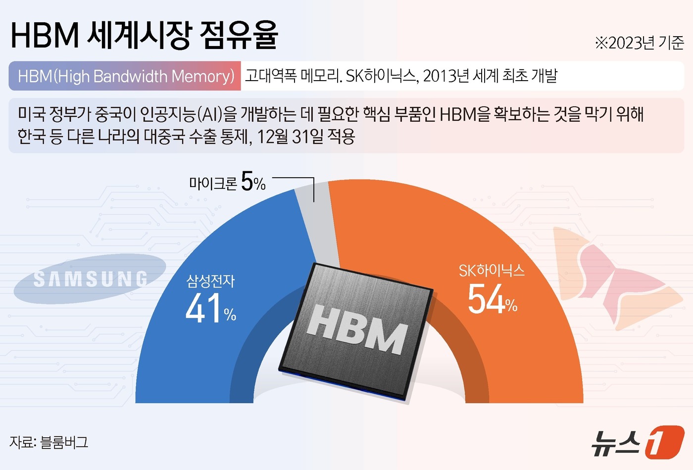 (서울=뉴스1) 양혜림 디자이너 = 미국 상무부 산업안보국(BIS)은 2일(현지시간) 차세대 첨단 무기 시스템과 군사적으로 중요한 AI 및 첨단 컴퓨팅에 사용될 수 있는 첨단 노드 …