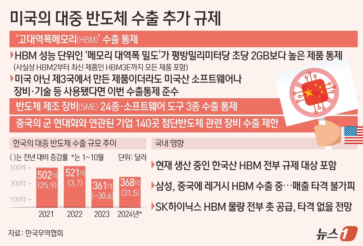 (서울=뉴스1) 김초희 디자이너 = 미국 상무부 산업안보국(BIS)은 2일(현지시간) 차세대 첨단 무기 시스템과 군사적으로 중요한 AI 및 첨단 컴퓨팅에 사용될 수 있는 첨단 노드 …