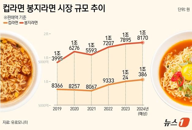 "1인 가구 늘자 컵라면 불티나게 팔린다"…연간 판매액 1兆 안착