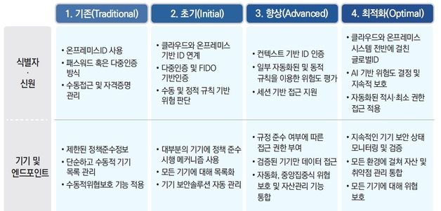 "내부자 검증으로 기밀 유지"…제로트러스트 방법론 나왔다