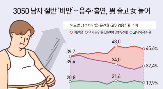 [오늘의 그래픽] 3050 남자 절반 '비만'…음주·흡연, 男 줄고 女 늘어