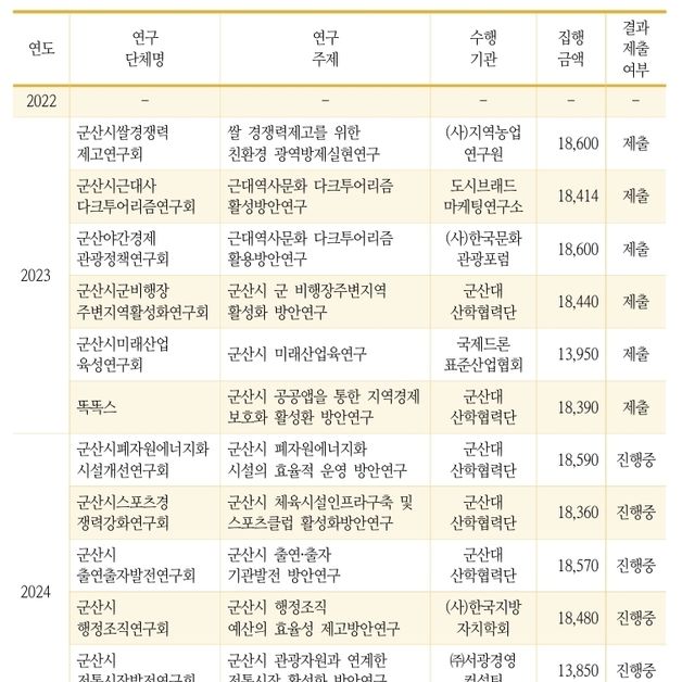 군산시민연대 "시의회 의원연구단체 활동 점검 필요"