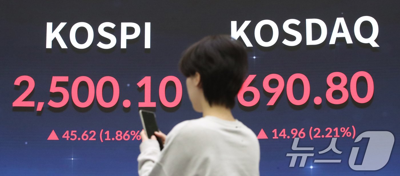 본문 이미지 - 3일 오후 서울 영등포구 여의도 한국거래소 전광판에 증시 종가가 표시되고 있다. 이날 코스피 지수는 전 거래일 대비 45.62p(1.86%) 상승한 2,500.10으로 코스닥 지수는 14.96p(2.21%) 오른 690.80으로 장을 마감했다. 2024.12.3/뉴스1 ⓒ News1 임세영 기자