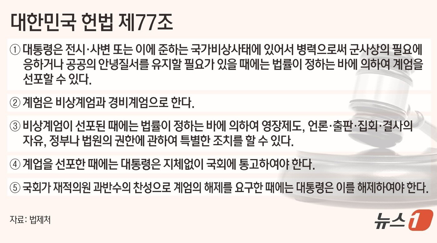 윤석열 대통령이 3일 비상계엄을 선포하면서 법적 근거에 관심이 집중되고 있다. 법조계에 따르면 계엄선포는 헌법이 규정한 대통령의 권한 중 하나다. 헌법 제77조에 따르면 대통령은 전시·사변 또는 이에 준하는 국가비상사태에 있어서 병력으로써 군사상의 필요에 응하거나 공공의 안녕질서를 유지할 필요가 있을 때에는 법률이 정하는 바에 의하여 계엄을 선포할 수 있다. ⓒ News1 김초희 디자이너