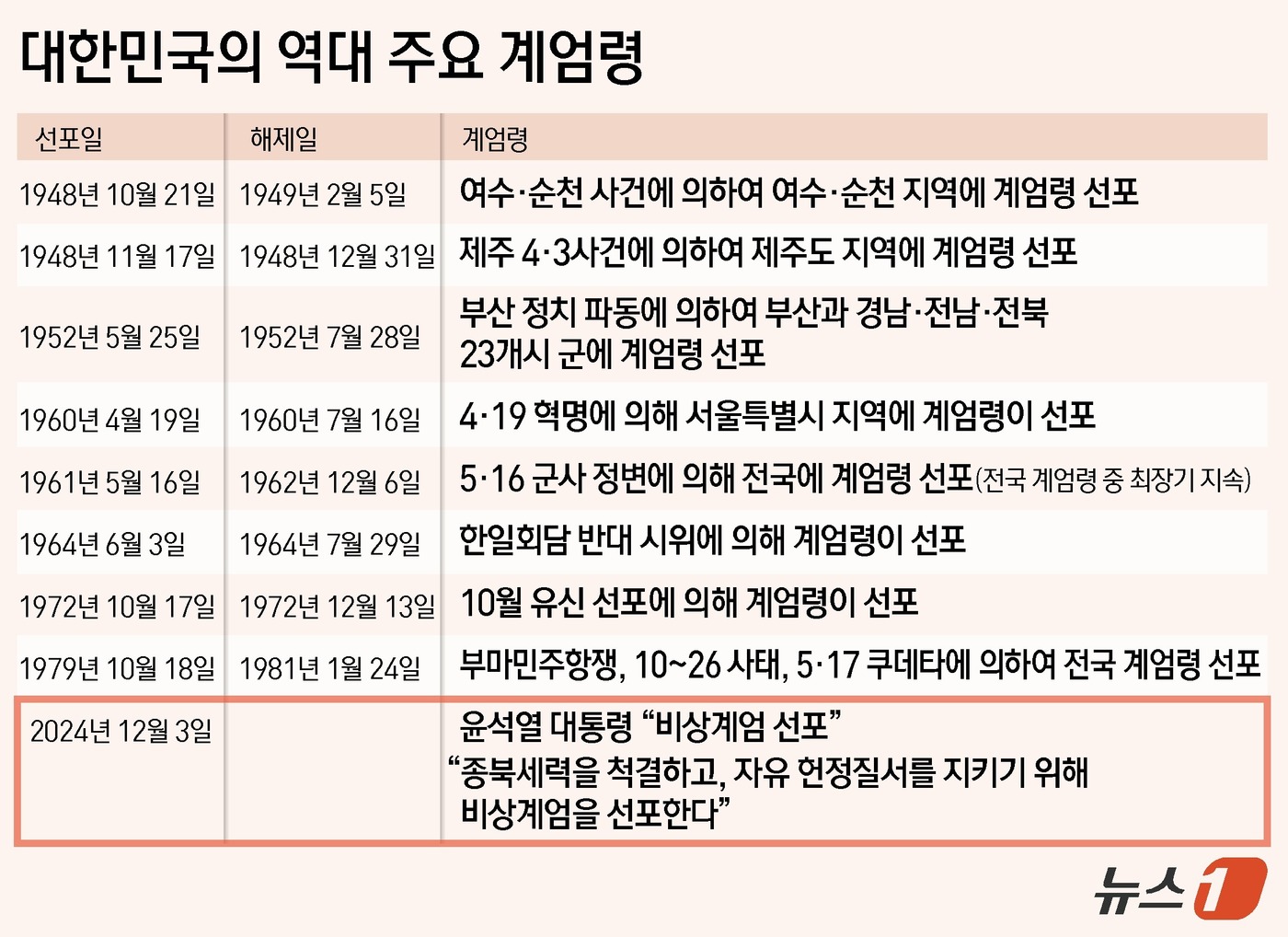 (서울=뉴스1) 김초희 디자이너 = 윤석열 대통령은 3일 비상계엄을 선포했다. 윤 대통령은 "북한 공산세력 위협으로부터 자유 대한민국을 수호하고 국민의 자유와 행복을 약탈하고 있는 …