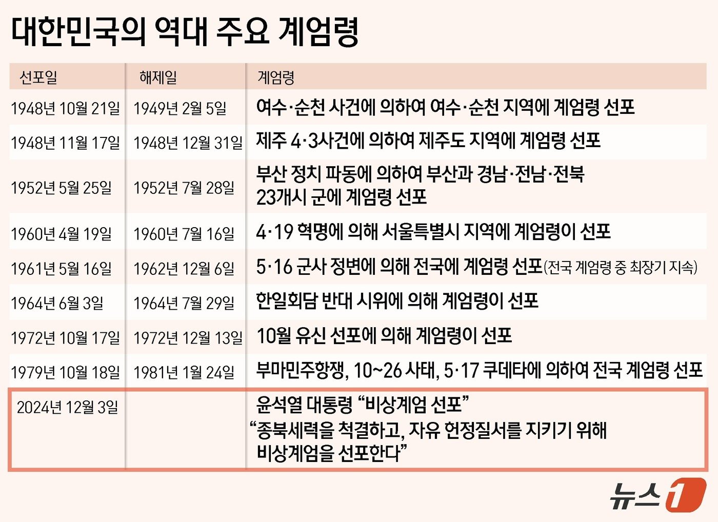 윤석열 대통령은 3일 비상계엄을 선포했다. 윤 대통령은 &#34;북한 공산세력 위협으로부터 자유 대한민국을 수호하고 국민의 자유와 행복을 약탈하고 있는 파렴치한 종북 반국가세력들을 일거에 척결하고 자유 헌정 질서를 지키기 위해 비상계엄을 선포한다＂고 밝혔다. ⓒ News1 김초희 디자이너