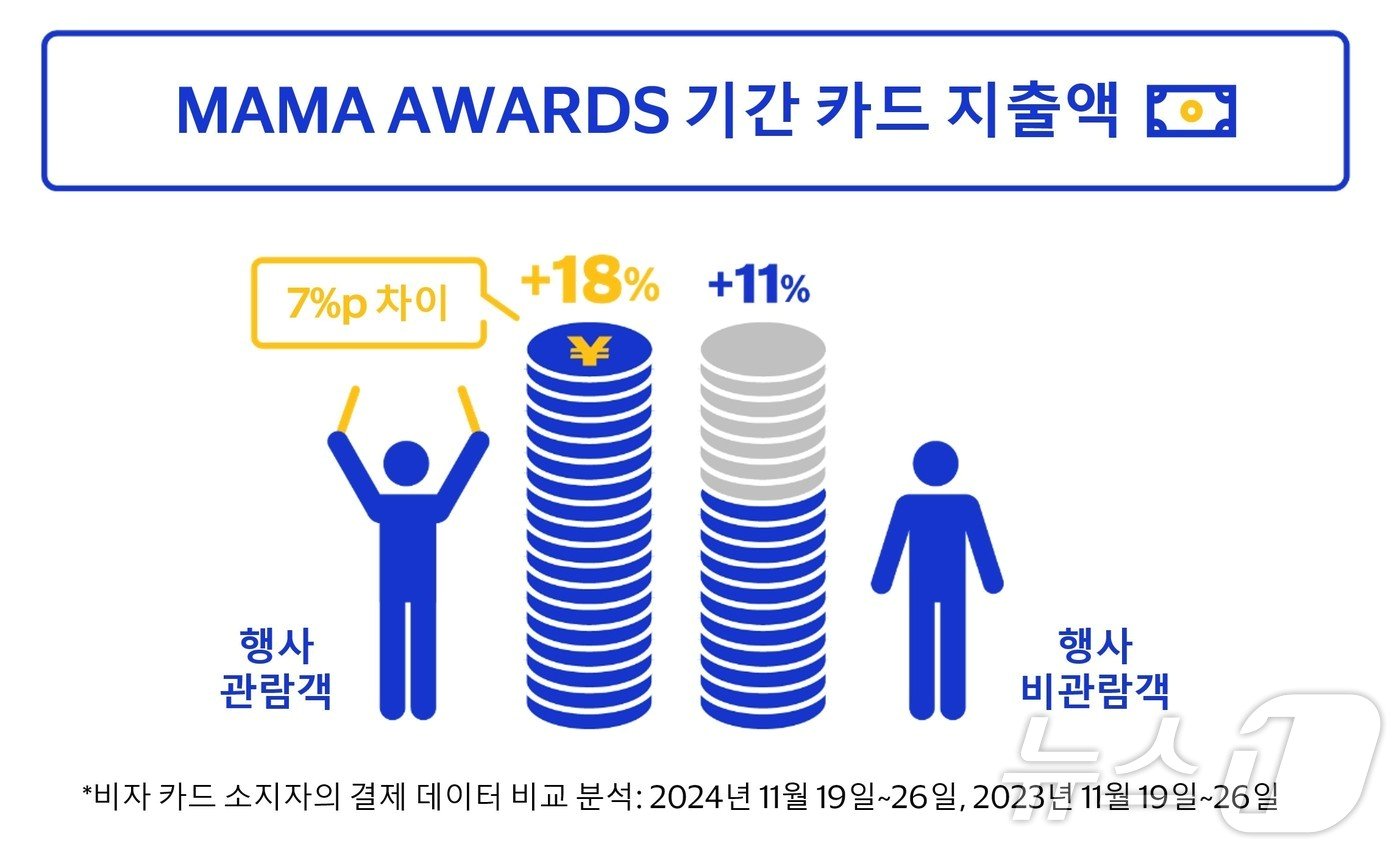 마마 어워즈 기간 카드 지출액/사진제공=비자