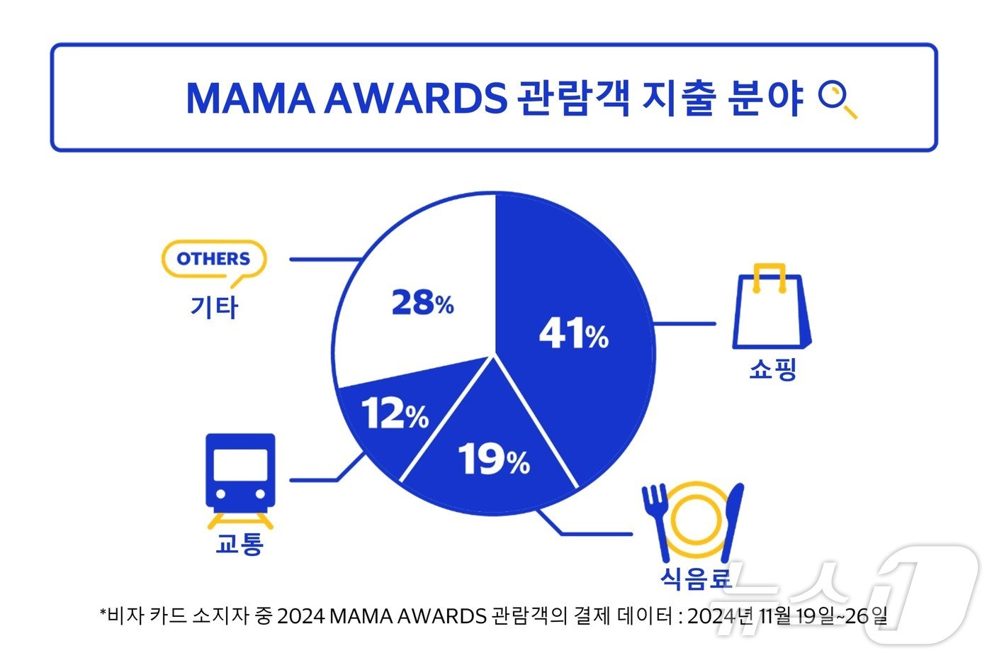 2024 마마 어워즈 관람객 지출 분야/사진제공=비자