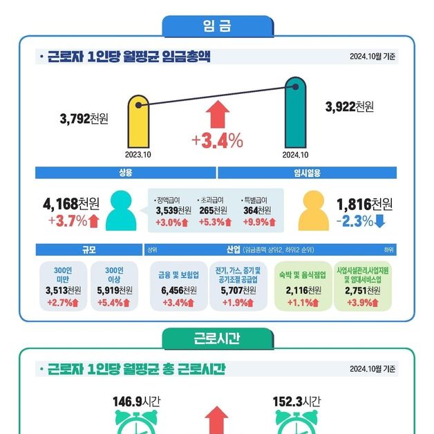 10월 실질임금 342만원…물가 1.3% 오를 때 월급 3.4% 올랐다