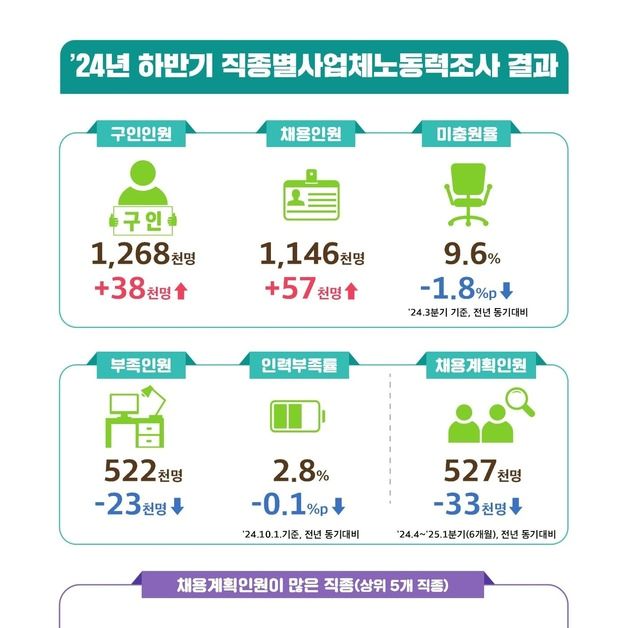 '채용시장 한파' 내년 1분기까지 52.7만명 채용…전년比 6% '뚝'