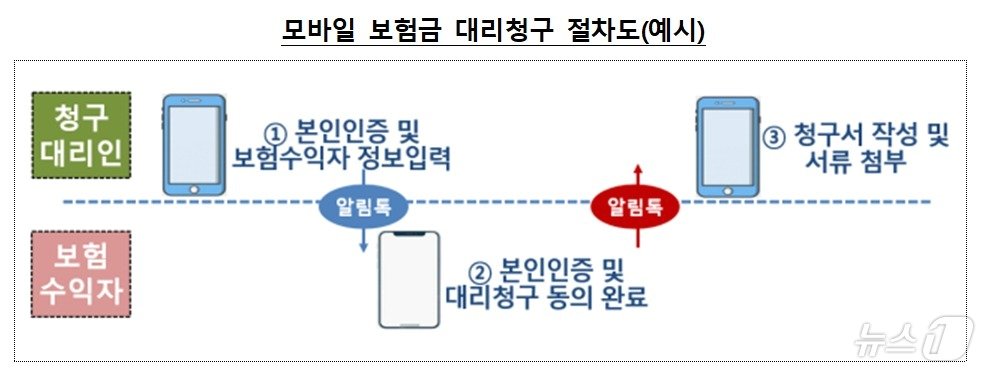 본문 이미지 - 모바일 보험금 대리청구 절차도/사진제공=금융감독원
