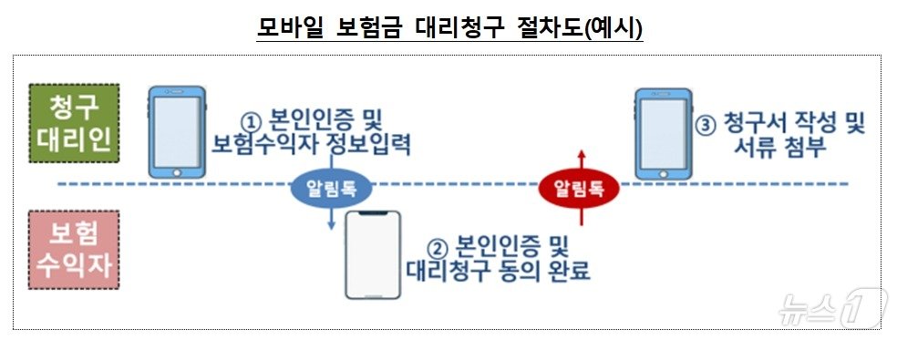 모바일 보험금 대리청구 절차도/사진제공=금융감독원