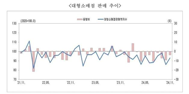 '소비 침체' 충북 대형소매점 11월 판매실적 예년 수준 밑돌아