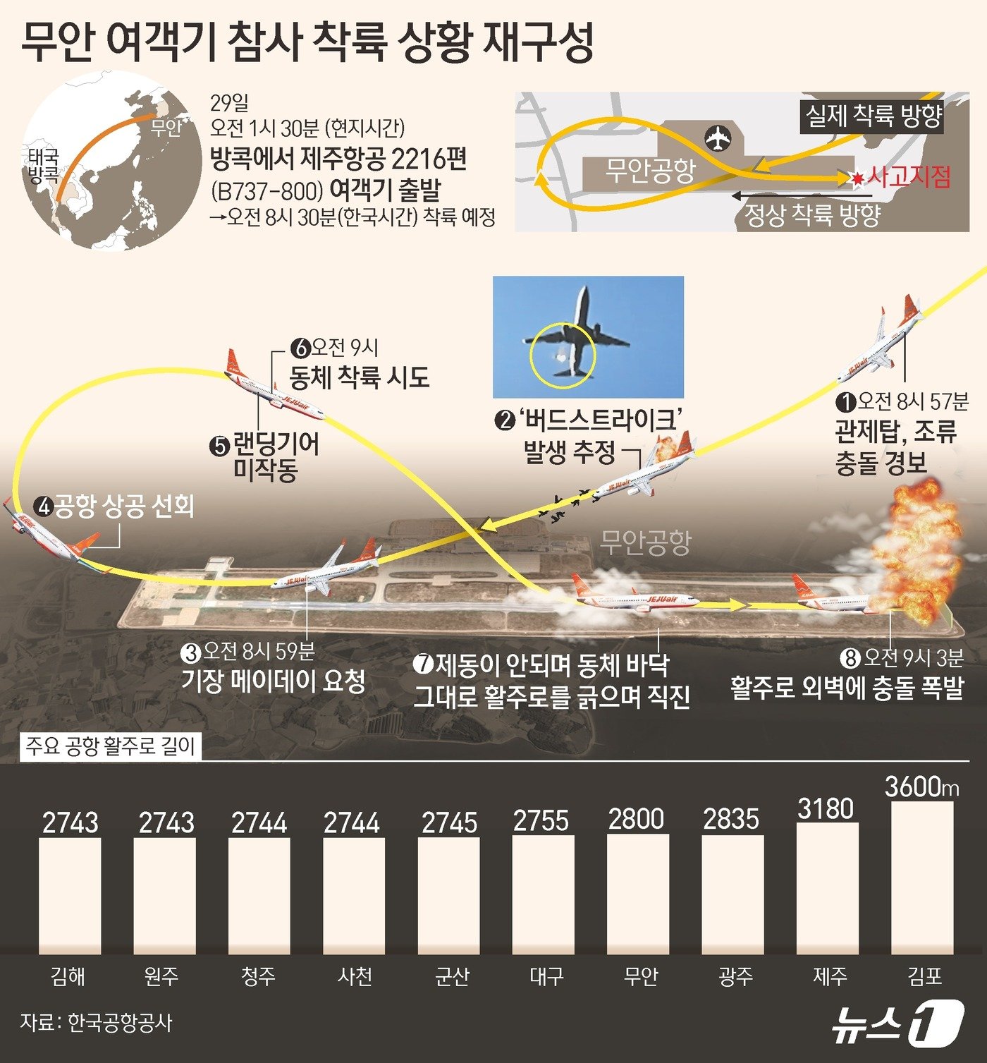 무안공항 제주항공 여객기 착륙 상황 재구성. ⓒ News1 김초희 디자이너