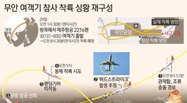 [그래픽] 무안 여객기 참사 착륙 상황 재구성