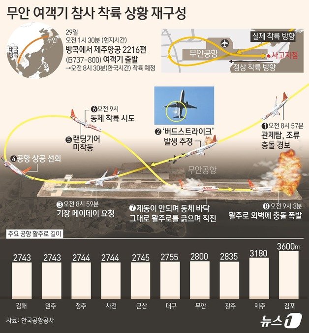 12월 29일 무안국제공항에서 발생한 제주항공 여객기 착륙상황 재구성. ⓒ News1 김초희 디자이너