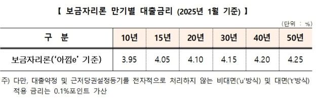 1월 보금자리론 금리 동결…우대 적용시 최저 연 2.95~3.25%