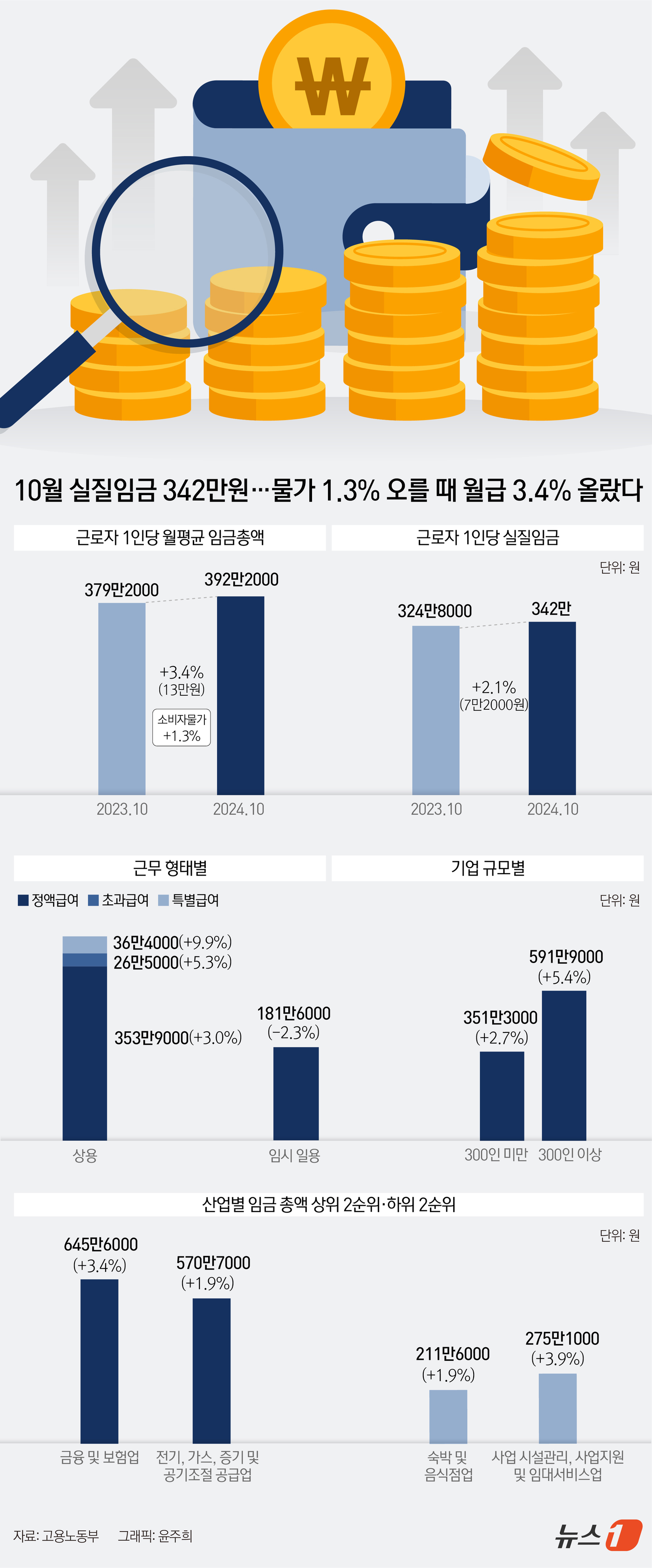 (서울=뉴스1) 윤주희 디자이너 = 지난 10월 물가수준을 반영한 근로자 1인당 월평균 실질임금은 지난해 같은 기간보다 2.1% 증가했다. 실질임금 증감은 전월 마이너스(-)에서 …