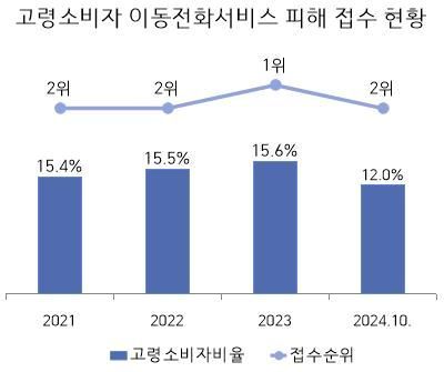 '공짜폰' 판매에 당한 노인들…4년간 피해구제 500건 넘어