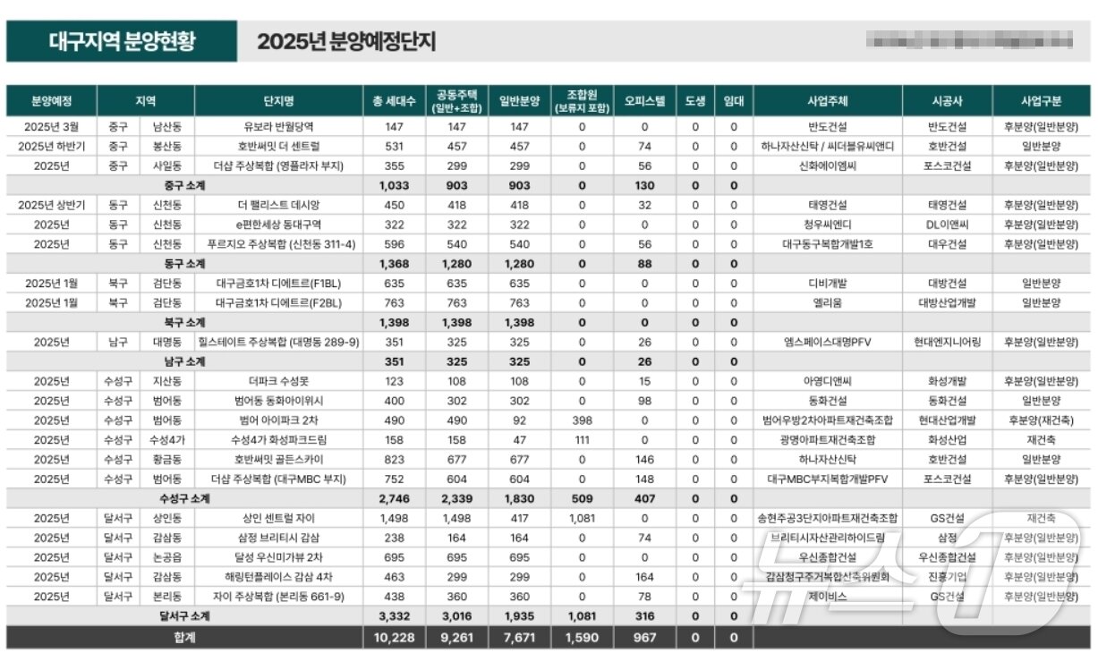 2025년 신규 분양 현황.&#40;광고대행업체 애드메이저 제공&#41;