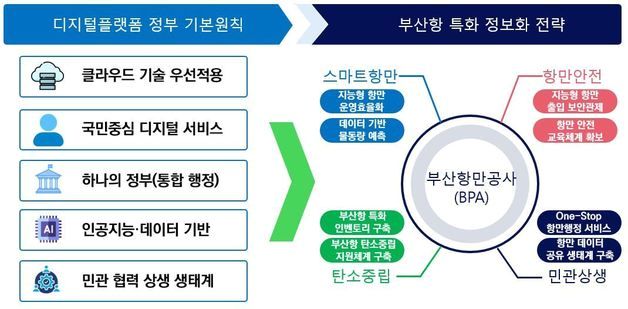 BPA, '디지털플랫폼 항만' 구축 본격 추진