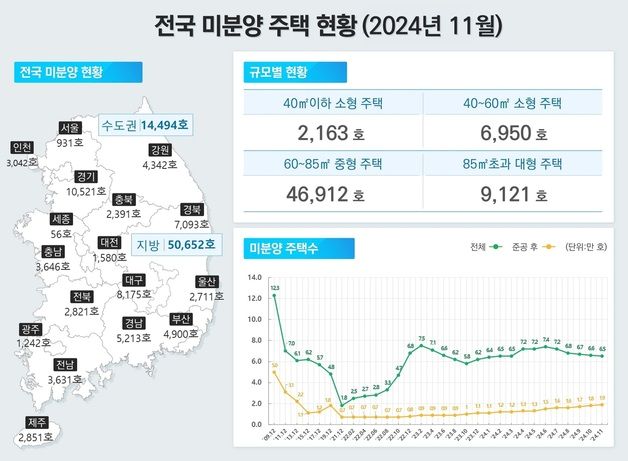 악성 미분양 '1.8만가구' 증가세 지속…대출 규제 후 거래량은 주춤