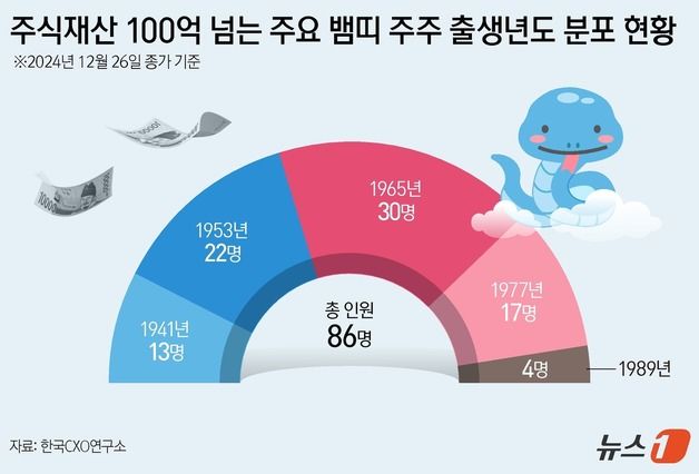 '을사년' 뱀띠 100억 주식 부자 86명…두산 박지원 2383억 1위