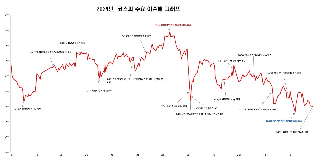 2024년 코스피 주요 이슈별 그래프.&#40;한국거래소 제공&#41;