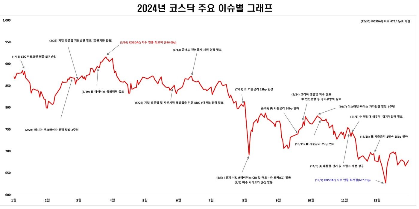 2024년 코스닥 주요 이슈별 그래프.&#40;한국거래소 제공&#41;