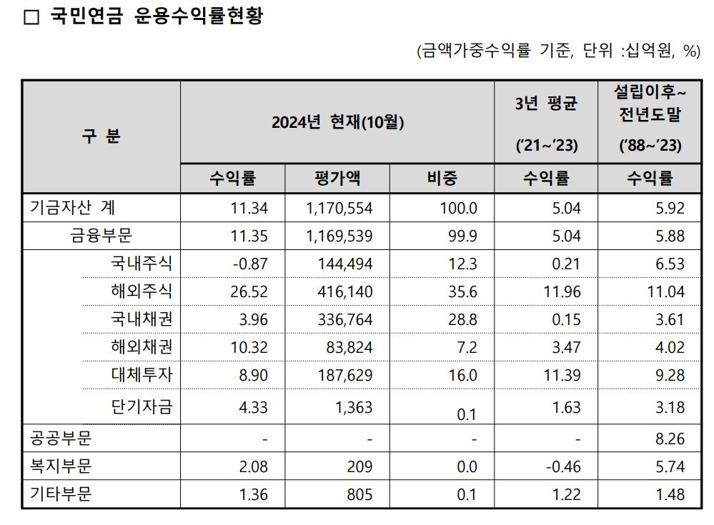 국민연금 기금운용본부 제공