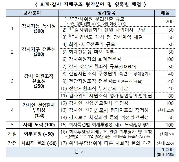 금융위 제공